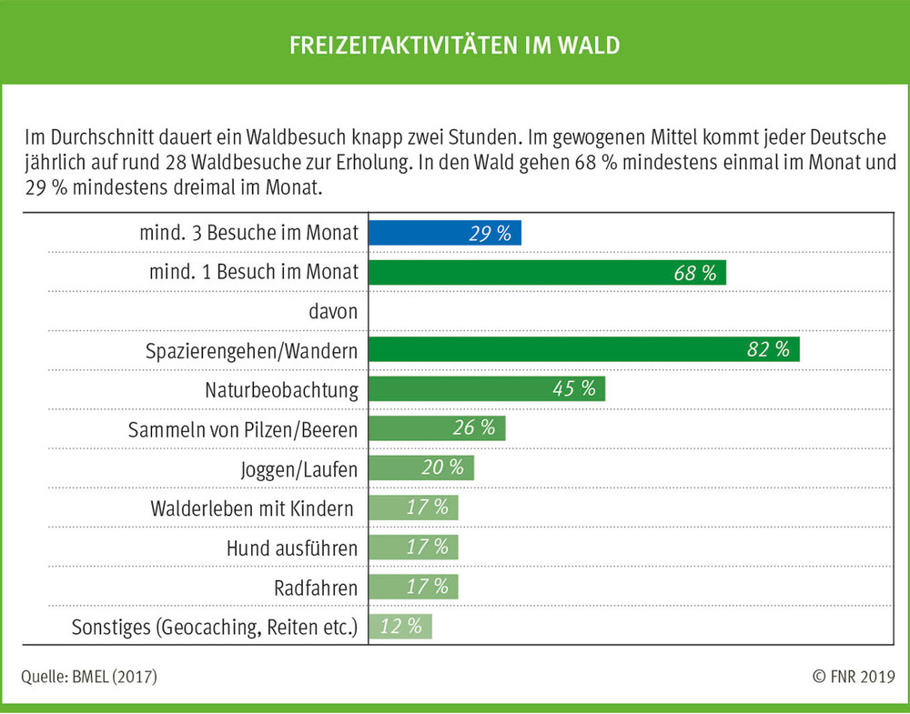 Freizeitaktivitäten im Wald, FNR (Hrsg.)