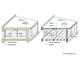Gegenüberstellung eines 3 Schichten-Modells Architektur (links) und eines Tragwerksmodells mit Überlagerung durch ein 3-Schichten-Modell, ©TUM/BIMwood