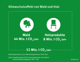 52 Mio. Tonnen Kohlendioxid (CO2) werden durch Wald und Holz in Deutschland jährlich gespeichert. Davon 44 Mio. Tonnen allein durch den Wald, 8 Mio. Tonnen durch die Holznutzung.