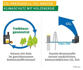 Holzenergie mindert CO2-Emissionen. Bild: FNR