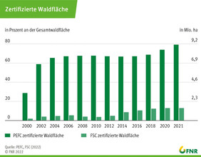 8,7 Mio. Hektar (cirka 76 Prozent) der Waldfläche Deutschlands wurden Stand 2022 nach PEFC-Kriterien und etwa 1,5 Mio. Hektar (cirka 13 Prozent) nach FSC-Kriterien bewirtschaftet. Hinzu kommen noch Waldbetriebe mit einer Fläche von 59 000 Hektar, die nach Naturland Richtlinien wirtschaften.
