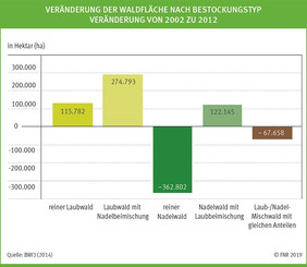 Zahlen, die den Waldumbau verdeutlichen: 362 802 Hektar reiner Nadelwald wurden allein zwischen 2002 und 2012 zu Laubwald, Laubmischwald oder Nadelmischwald umgebaut. Grafik: FNR 2019, Quelle: BWI 3